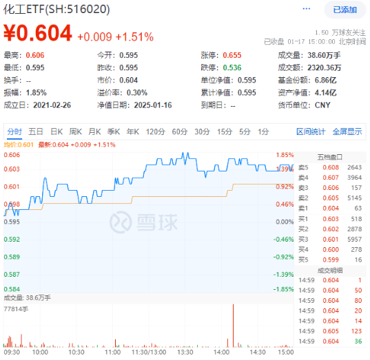 化工板塊全天強勢，化工ETF（516020）盤中上探1.85%，標的指數(shù)超8成成份股收紅！機構：化工景氣度有望回升