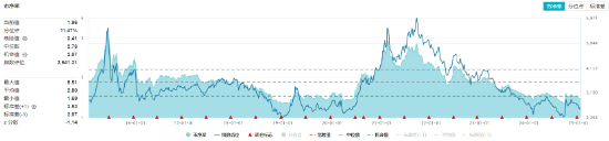 化工板塊全天強勢，化工ETF（516020）盤中上探1.85%，標的指數(shù)超8成成份股收紅！機構：化工景氣度有望回升