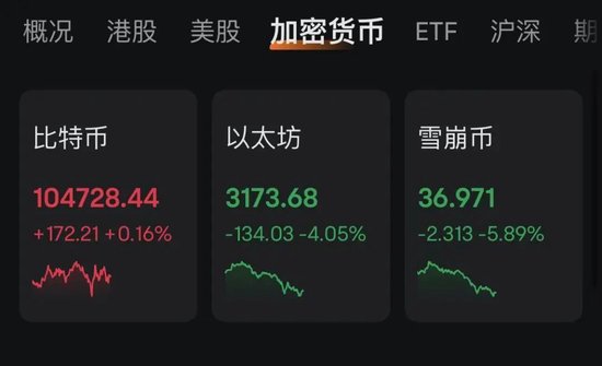 特朗普“發(fā)幣” 暴漲40000%！虹吸資金幣圈巨震 近26萬人爆倉！