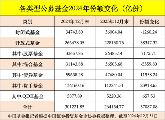 公募基金總規(guī)模達(dá)到32.83萬億元，創(chuàng)出歷史新高