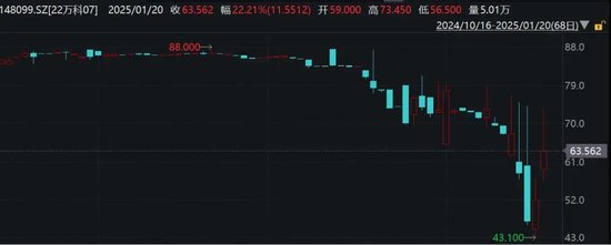 萬科最新公告：將支付利息！今天，多只債券漲超20%觸發(fā)臨停