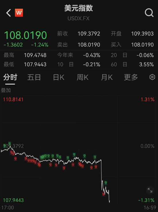 突發(fā)！人民幣大漲，A50直線飆升