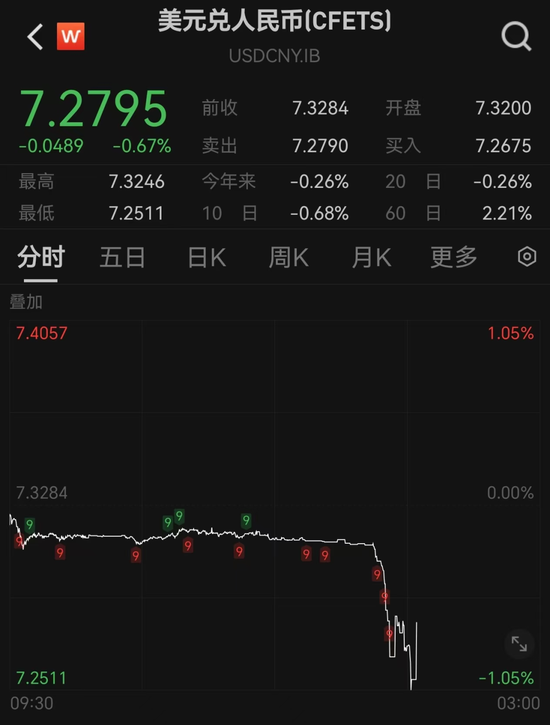 突發(fā)！人民幣大漲，A50直線飆升
