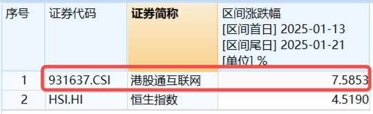 突然變臉！港股止步6連漲，回調(diào)蓄勢(shì)？港股互聯(lián)網(wǎng)ETF（513770）4季報(bào)出爐，2024年度漲幅25.87%！