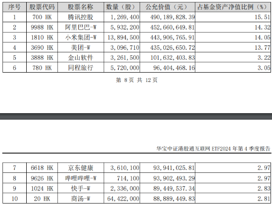 突然變臉！港股止步6連漲，回調(diào)蓄勢(shì)？港股互聯(lián)網(wǎng)ETF（513770）4季報(bào)出爐，2024年度漲幅25.87%！