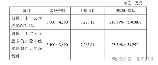 11家凈利上限翻倍！已有41家北交所公司發(fā)布業(yè)績預(yù)告