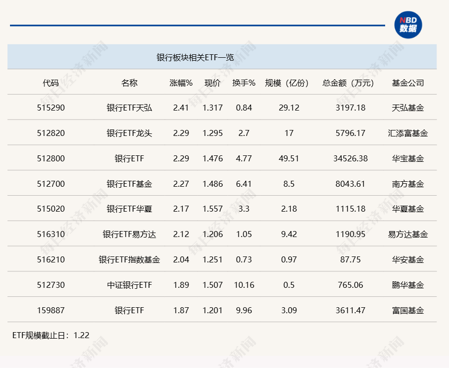 行業(yè)ETF風(fēng)向標(biāo)丨做多信心提振，7只銀行ETF半日漲幅超2%