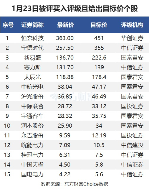 1月23日35股被評(píng)買入評(píng)級(jí)！新易盛上漲空間超60%