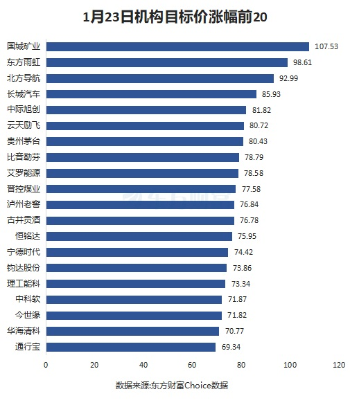 1月23日35股被評(píng)買入評(píng)級(jí)！新易盛上漲空間超60%