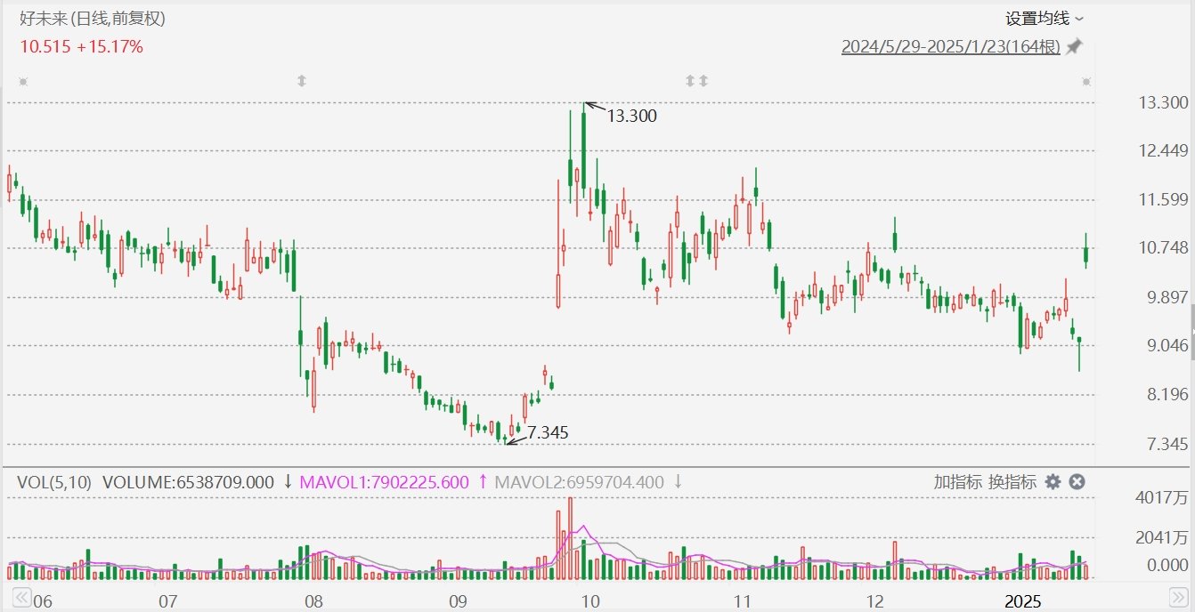 好未來大漲超20%，Q3業(yè)績超預(yù)期