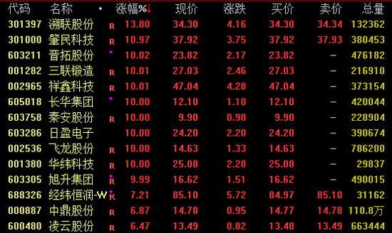 今日，爆發(fā)，批量漲停