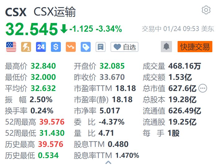 CSX運(yùn)輸?shù)?.3% 第四季度營收、盈利下滑 均不及預(yù)期