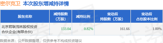 1月26日密爾克衛(wèi)發(fā)布公告，股東減持133.04萬股