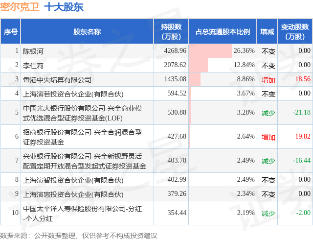 1月26日密爾克衛(wèi)發(fā)布公告，股東減持133.04萬股