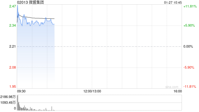 微盟集團(tuán)早盤(pán)漲超6% 開(kāi)源證券上調(diào)至“買入”評(píng)級(jí)
