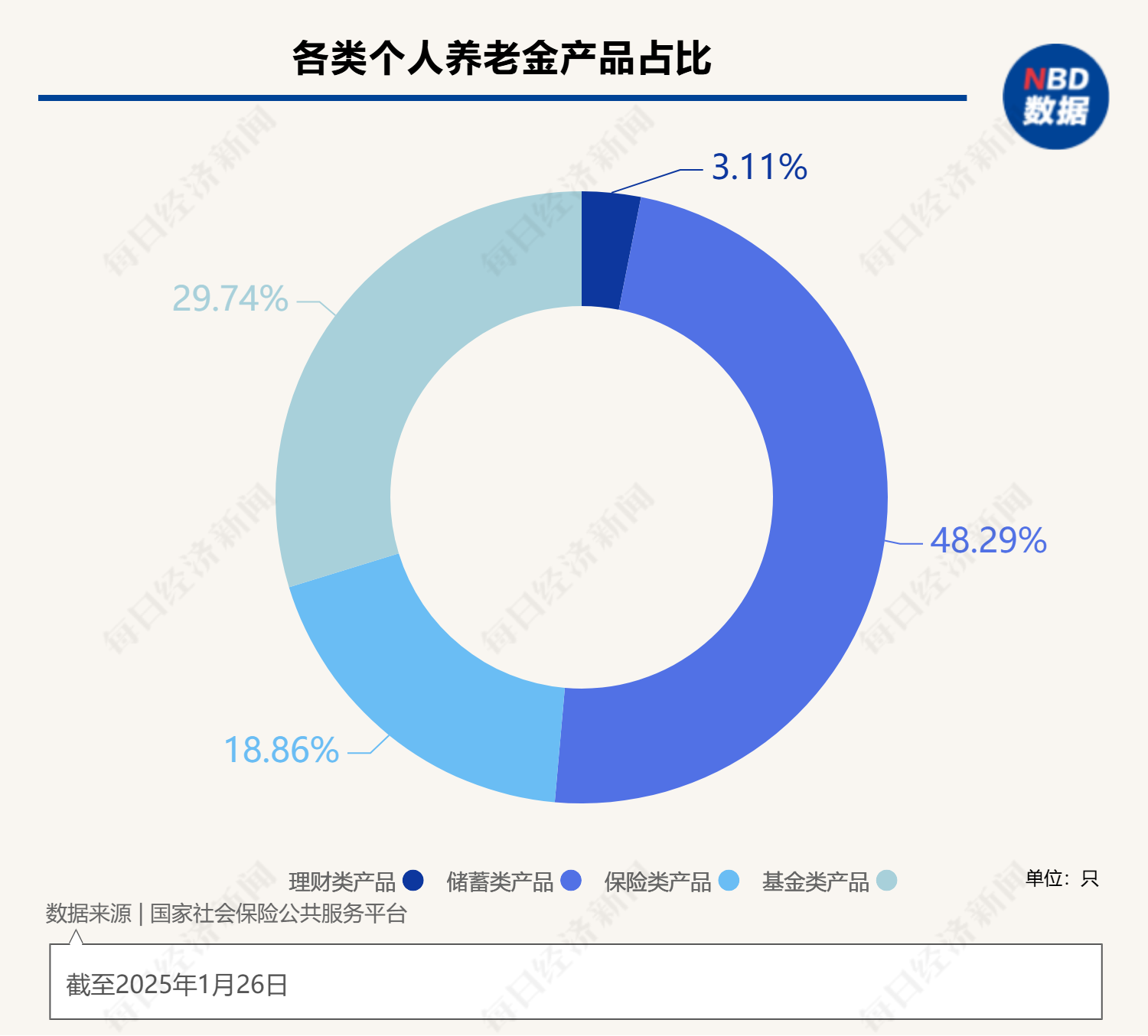 最高年化利率降至“2”字頭 占據(jù)個(gè)人養(yǎng)老金產(chǎn)品“半壁江山”的儲(chǔ)蓄類產(chǎn)品吸引力幾何？