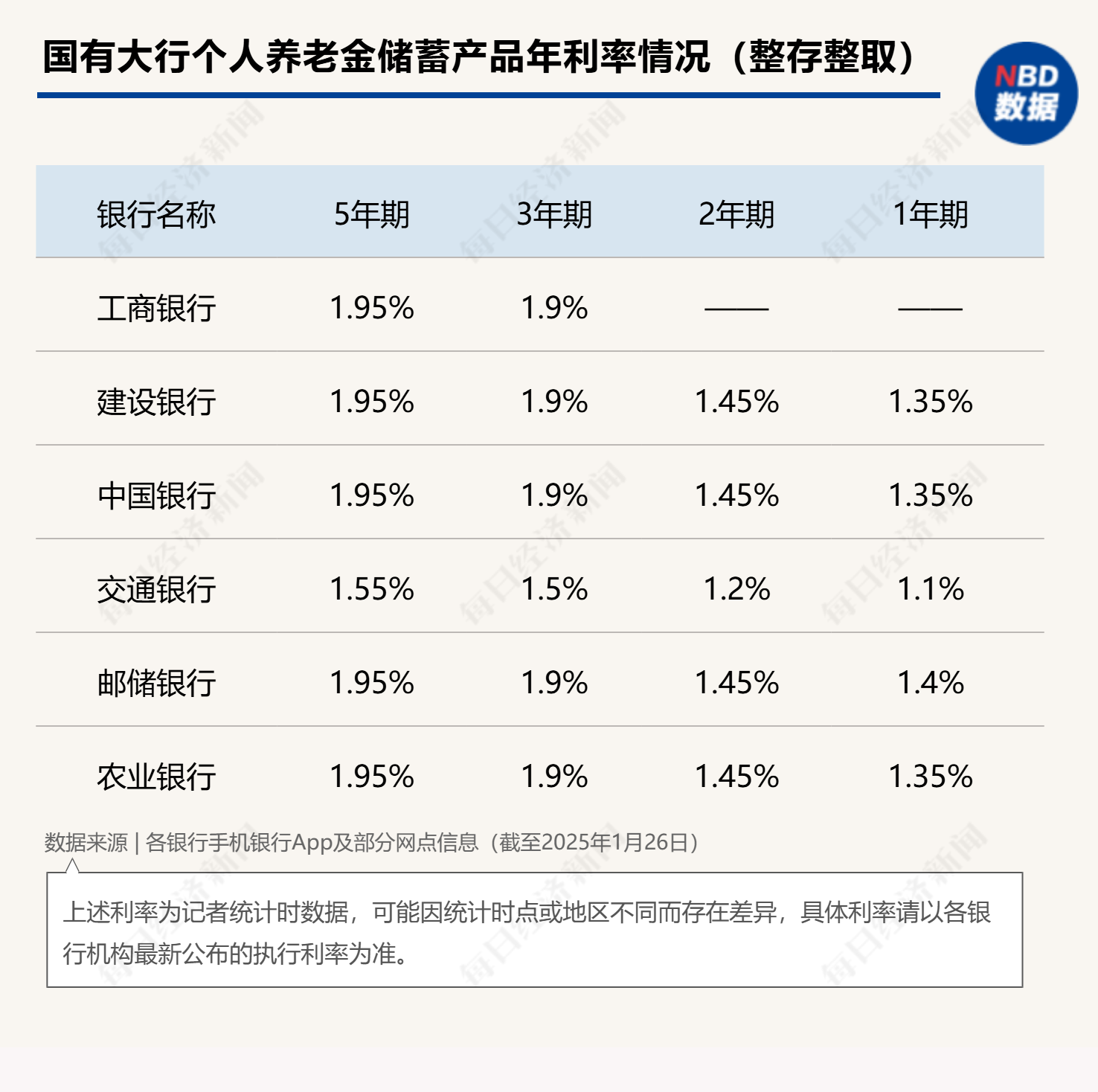 最高年化利率降至“2”字頭 占據(jù)個(gè)人養(yǎng)老金產(chǎn)品“半壁江山”的儲(chǔ)蓄類產(chǎn)品吸引力幾何？