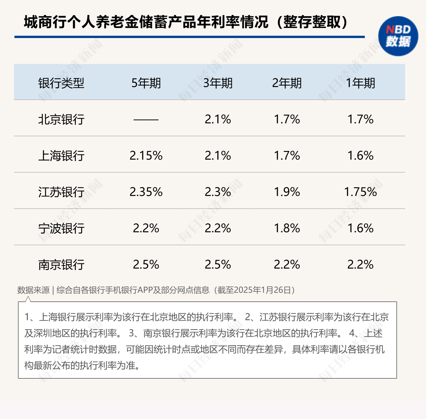 最高年化利率降至“2”字頭 占據(jù)個(gè)人養(yǎng)老金產(chǎn)品“半壁江山”的儲(chǔ)蓄類產(chǎn)品吸引力幾何？