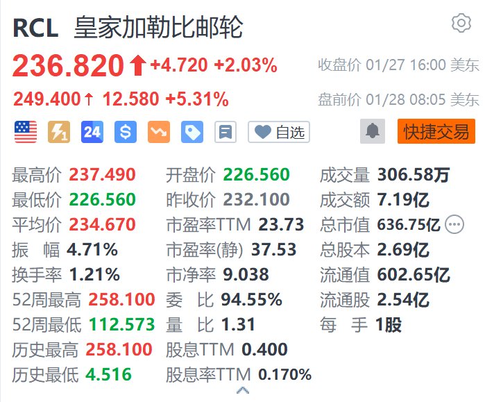 皇家加勒比郵輪盤前漲5.3% 年度利潤(rùn)指引超預(yù)期