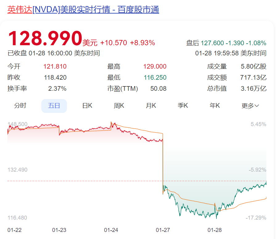 DeepSeek遭暴力破解，攻擊IP均來自美國！周鴻祎：360愿提供安全支持！散戶抄底，英偉達股價反彈