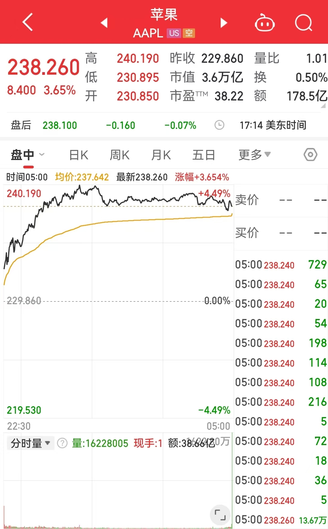 英偉達市值一夜大增約1.9萬億元 啥情況？華爾街機構(gòu)：AI進步和算力需求持續(xù)增長繼續(xù)推動科技巨頭市值擴張