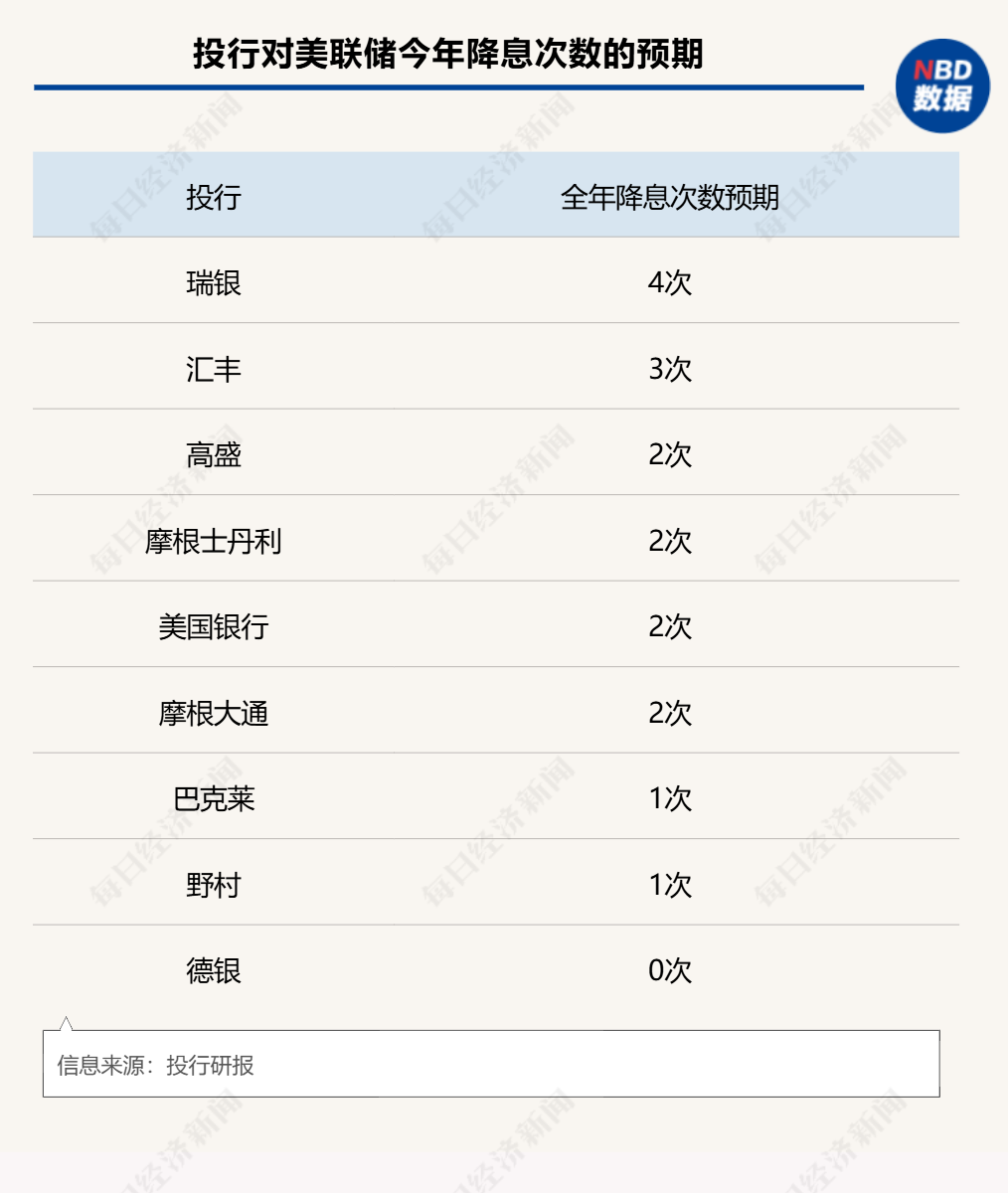 今夜，美聯(lián)儲議息決議來襲！特朗普會否影響全年降息節(jié)奏？華爾街分歧巨大