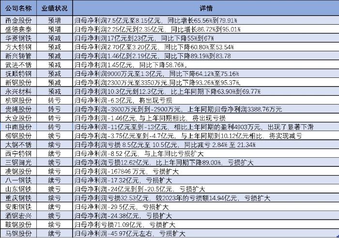 25家鋼企僅2家預(yù)增，甬金股份盈利達(dá)峰值，棄甘肅轉(zhuǎn)投泰國(guó)園區(qū)