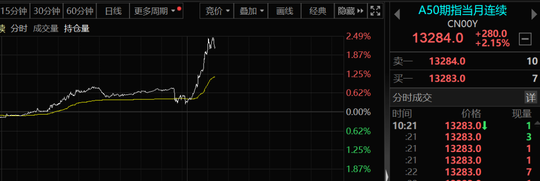 A50突然大爆發(fā)！發(fā)生了什么？