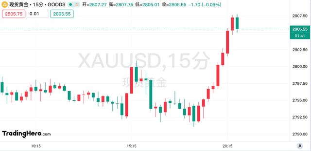 黃金觸及2807美元再創(chuàng)新高！市場仍有很大潛力？