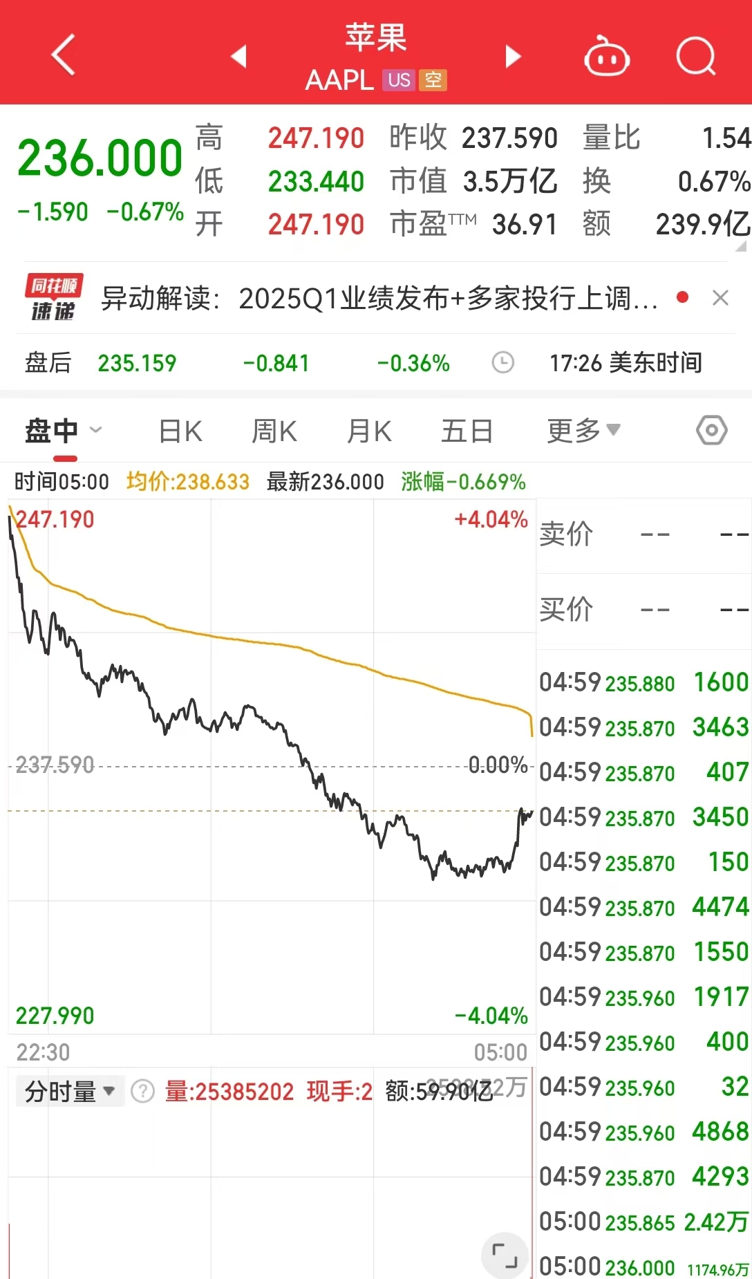 這只中概股大漲超300%！英偉達(dá)市值一夜蒸發(fā)超8000億元！美股“七姐妹”要變成滯后七巨頭？策略師警告......