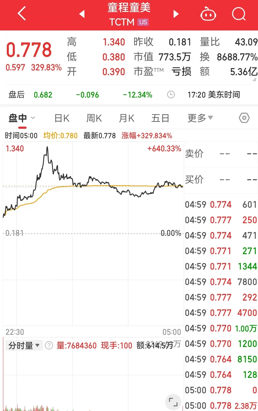 這只中概股大漲超300%！英偉達(dá)市值一夜蒸發(fā)超8000億元！美股“七姐妹”要變成滯后七巨頭？策略師警告......