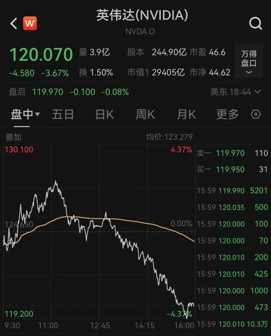 太突然！美股大跳水，中國金龍指數(shù)跌超3%！特朗普發(fā)聲