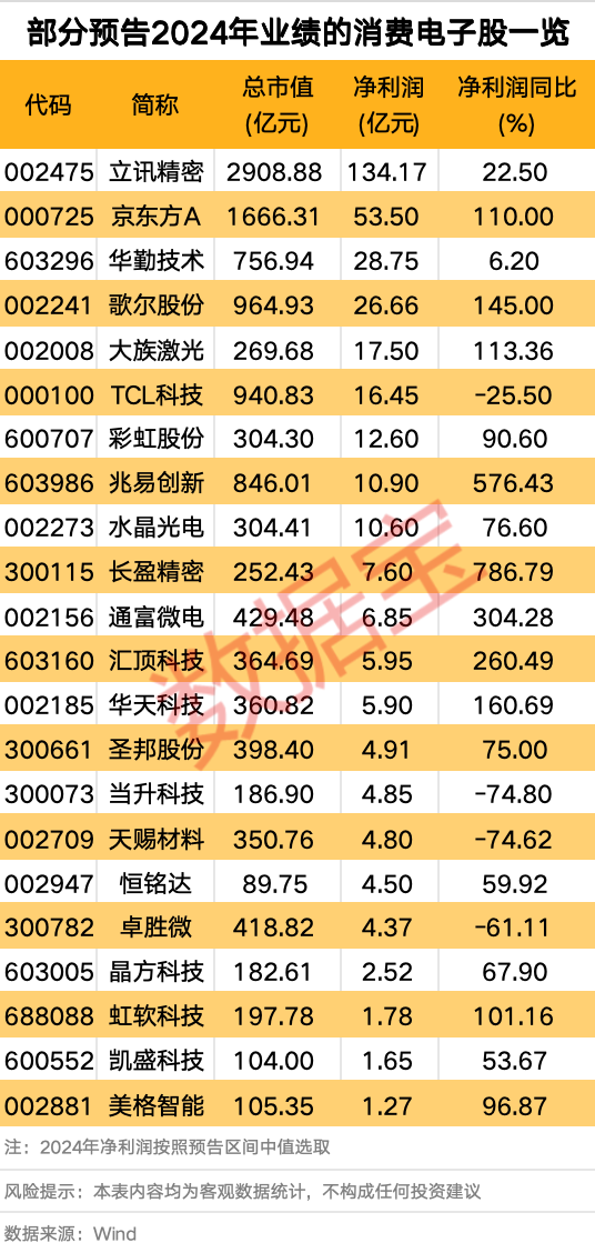 利好頻頻 消費(fèi)電子行業(yè)大火！多只個(gè)股業(yè)績(jī)向好