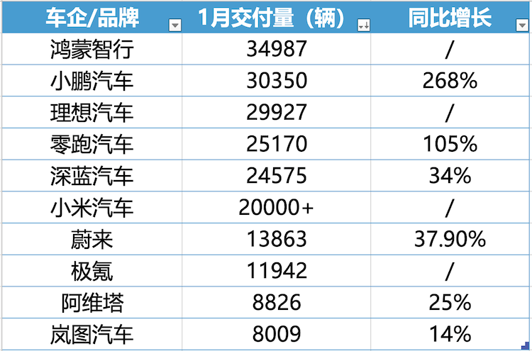 蔚來(lái)跟進(jìn)特斯拉5年0息政策，1月新勢(shì)力車(chē)企座次再一次生變