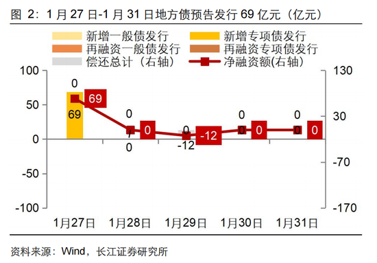 長江固收：地方債Q1已披露計劃1.78萬億，其中新增債7966億，再融資債9811億