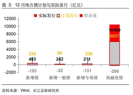 長江固收：地方債Q1已披露計劃1.78萬億，其中新增債7966億，再融資債9811億