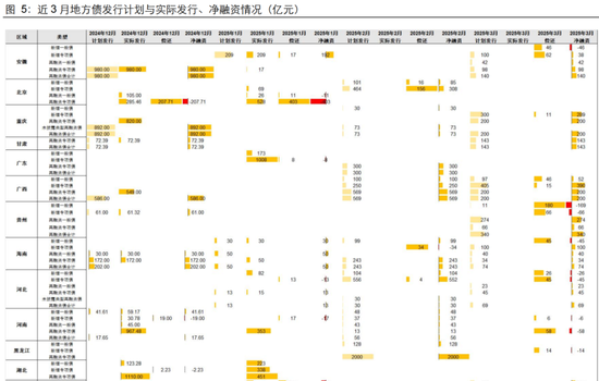 長江固收：地方債Q1已披露計劃1.78萬億，其中新增債7966億，再融資債9811億