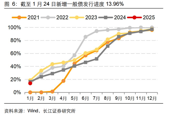 長江固收：地方債Q1已披露計劃1.78萬億，其中新增債7966億，再融資債9811億