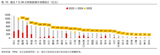 長江固收：地方債Q1已披露計劃1.78萬億，其中新增債7966億，再融資債9811億