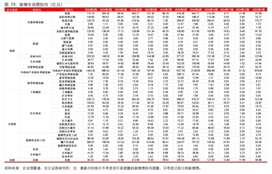 長江固收：地方債Q1已披露計劃1.78萬億，其中新增債7966億，再融資債9811億
