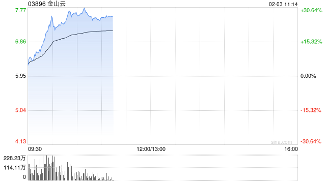 港股AI概念股走強，金山云漲超20%
