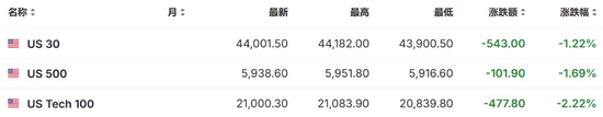 特朗普開打貿(mào)易戰(zhàn)，美股盤前三大股指期貨集體下跌，美元油價(jià)走高，比特幣以太坊重挫