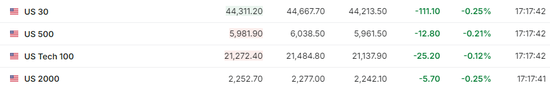 美股僅道指跌，中概漲4%，Palantir暴漲24%，原油大跌，黃金新高