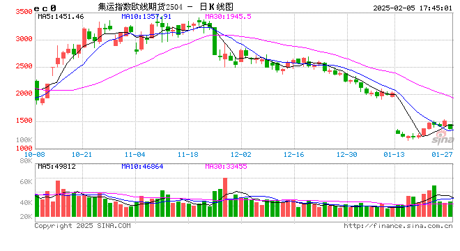 節(jié)后首日大跌超8%，集運(yùn)歐線怎么了？