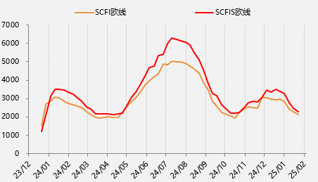 節(jié)后首日大跌超8%，集運(yùn)歐線怎么了？