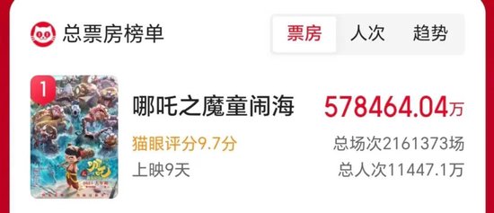 中國影史票房冠軍誕生！《哪吒2》超越《長津湖》