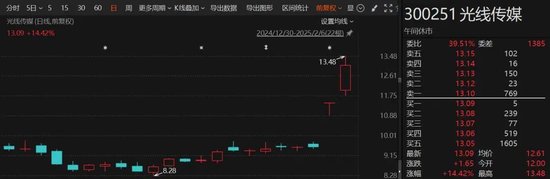 中國影史票房冠軍誕生！《哪吒2》超越《長津湖》