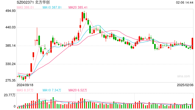 行業(yè)ETF風向標丨近4個月規(guī)模實現(xiàn)翻倍，半導體設(shè)備ETF半日成交達2.4億元