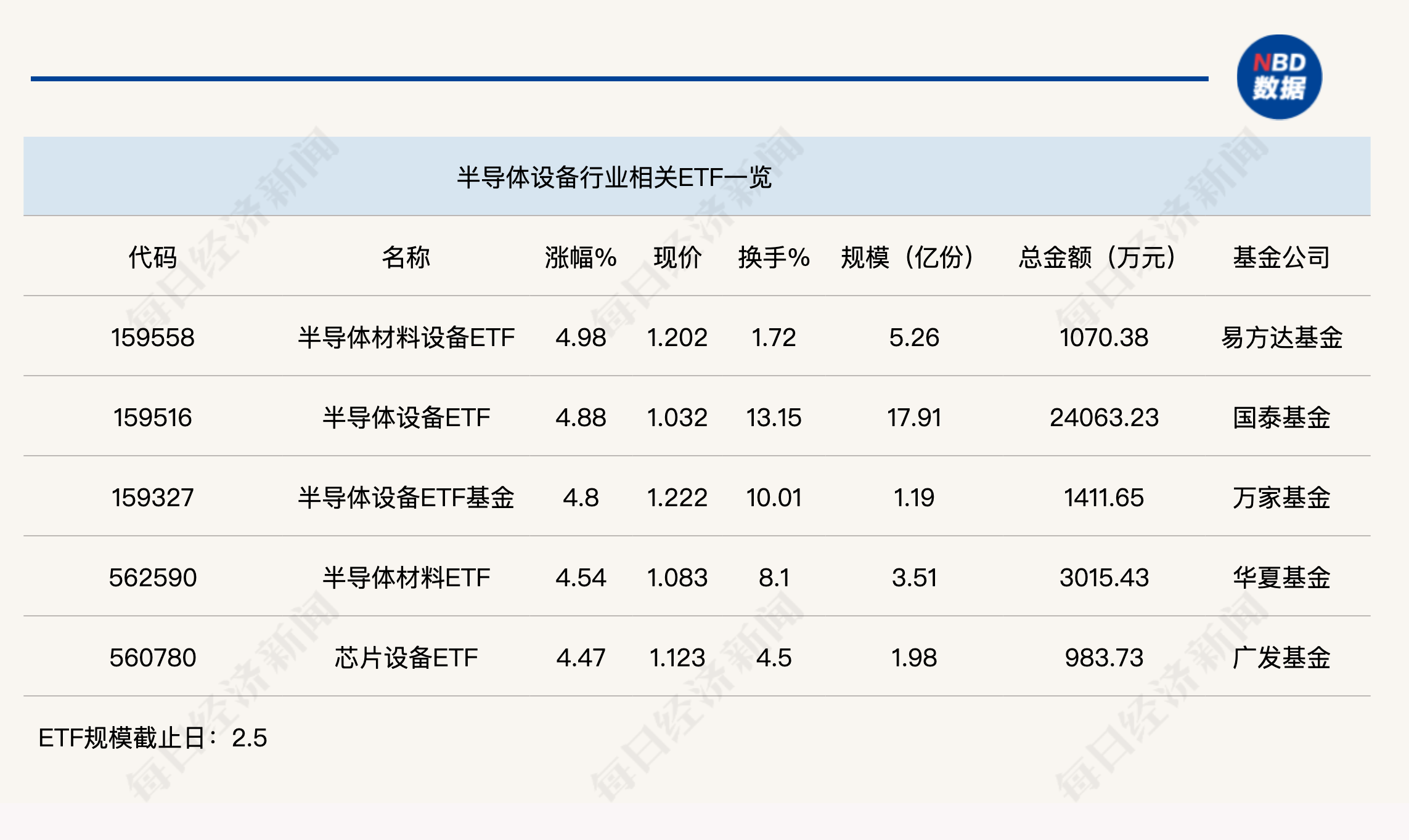 行業(yè)ETF風向標丨近4個月規(guī)模實現(xiàn)翻倍，半導體設(shè)備ETF半日成交達2.4億元