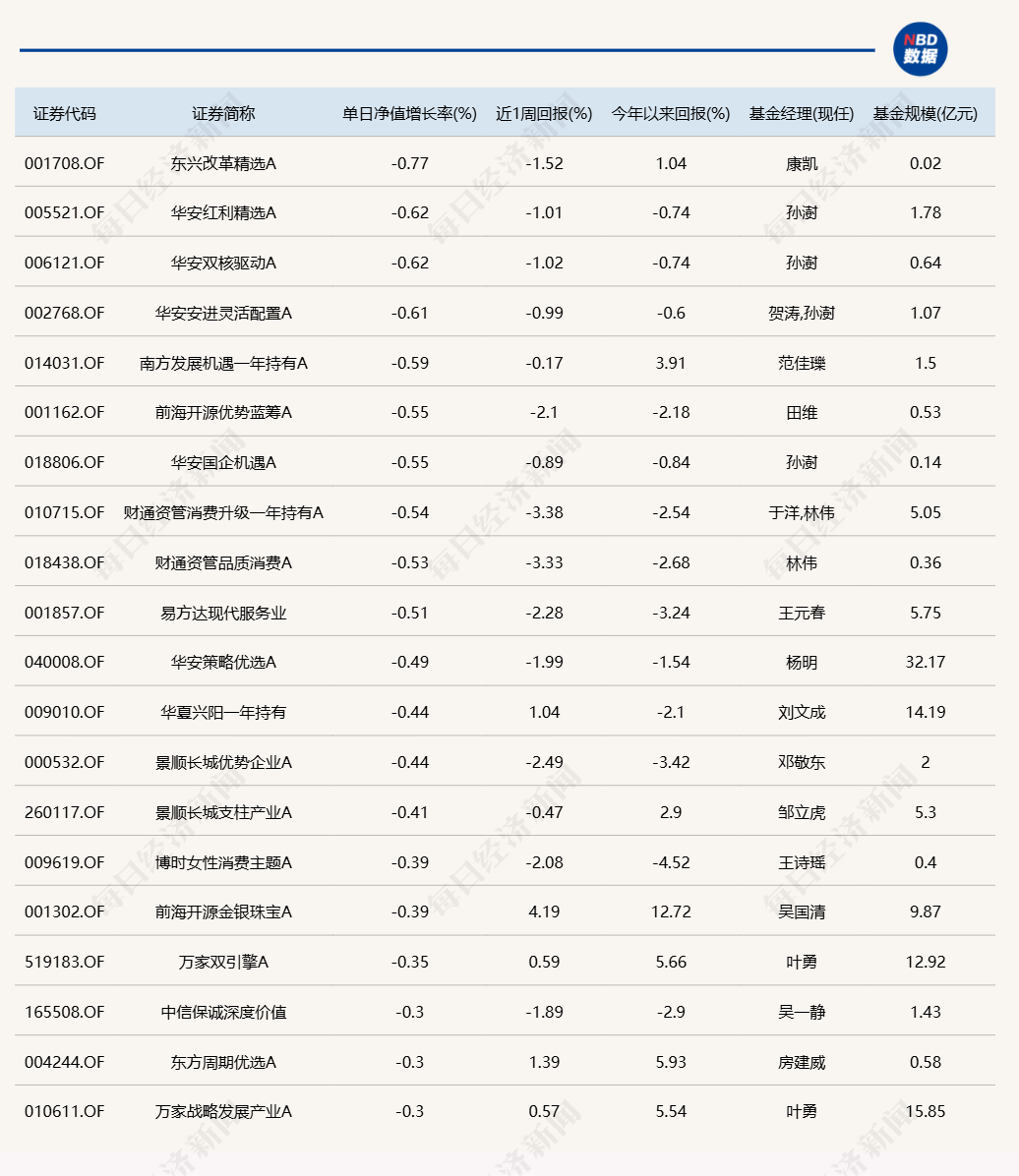 蛇年第二個(gè)交易日，又有幾十只基金漲超6%